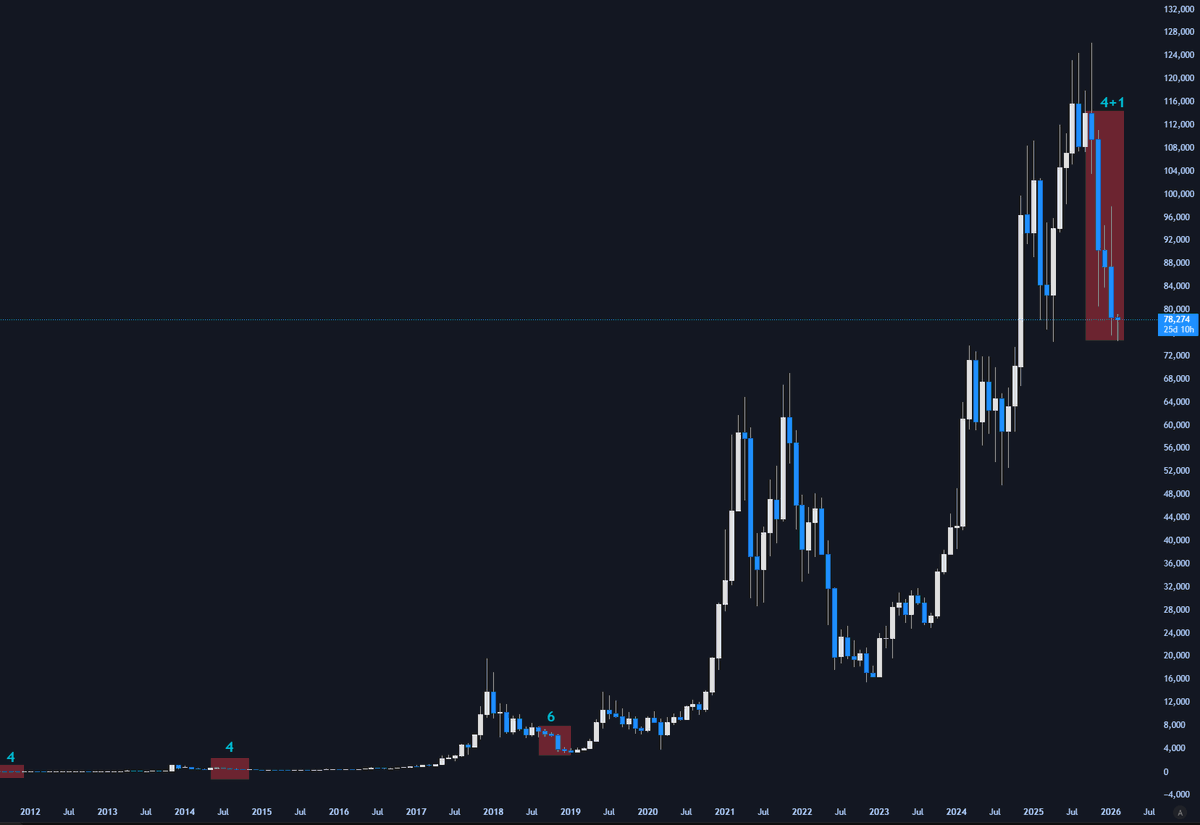 Bitcoin hasn't had 4 or even 5 "red" monthly closes in a row in a long time. Precisely since 2018. It's impressively bad since overall market condition and fundamentals were actually good. Imagine if they get worse. That said, historically this isn't a great spot to short. Most