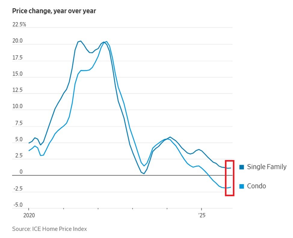 US condo prices are plunging:

Condo prices fell -1.8% YoY in November, posting their 8th-consecutive monthly decline.

This follows -1.9% YoY drops in September and October, the biggest annual declines since 2012.

Now, more than 10% of condos have estimated values below their