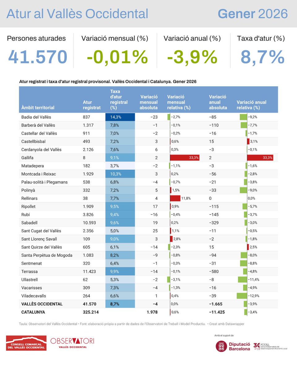 Observatori del Vallès Occidental 🔻🔺 tweet media