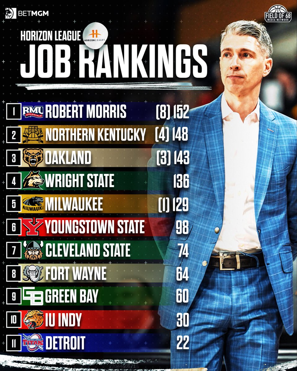 TheFieldOf68's tweet photo. 🔥 HORIZON LEAGUE JOB RANKINGS 🔥

We anonymously polled coaches and asked them to rank every job in the league! 👀

RANKINGS HERE ⬇️
https://t.co/BAPdIvXayo https://t.co/jcK0XKYCCd