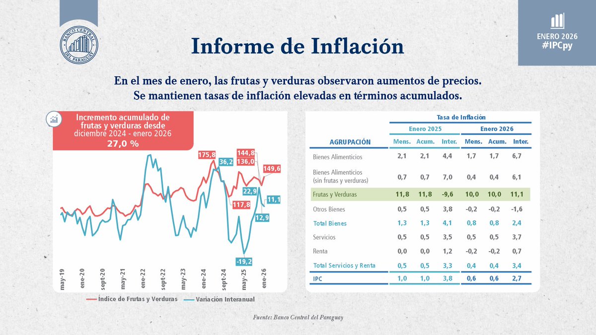 BCP_PY's tweet photo. En enero 2026, la inflación total se ubicó en 2,7% interanual, inferior al 3,8% registrado en el mismo mes del año anterior.
Por su parte, la inflación núcleo fue 3,1% interanual, inferior a lo observado en enero 2025.
#IPCpy
Informe completo: https://t.co/qVIHhLfSvM https://t.co/M0HNNk0rKF
