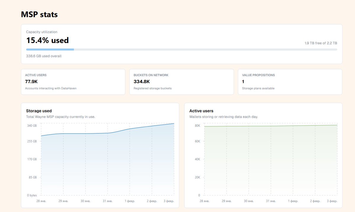 ZakhAnthony's tweet photo. Checking the live metrics on @DataHaven_xyz testnet and the growth is insane! 📊 Proud to be one of the 77.9k active users contributing to the network's334k total buckets. We are building the future of storage together! 🫎 https://t.co/3h7v3tkqs9