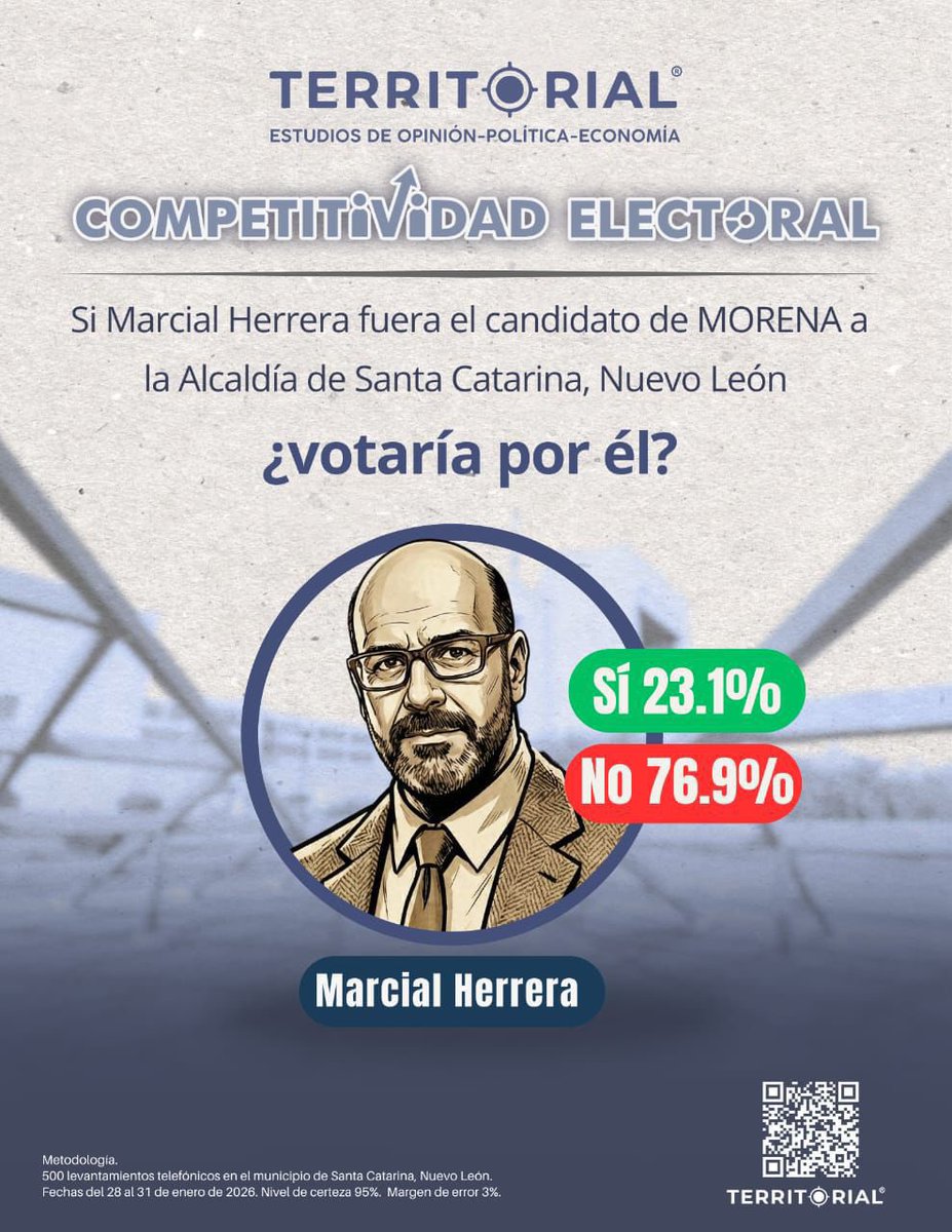 Si <a href="/mmarcialherrera/">Marcial Herrera</a> se postula por <a href="/PartidoMorenaMx/">Morena</a> al <a href="/stacatarinagob/">Gobierno Municipal de Santa Catarina</a> tendría a casi el 80% de los electores en contra.