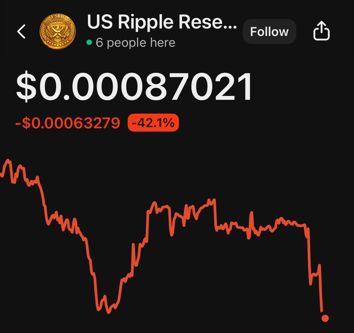 ski_trades's tweet image. 🚨 $USRR 👀

Pullback creating a great buying opportunity 📉➡️📈
Structure still intact and eyes still on this.

Watching for the next push.

CA:
BAxDvA2EXe1WTuceGjK1PdsPtPPG9G2XzXvCZ2g1mjg7

#USRR #Crypto #Solana #LowCap #Altcoins