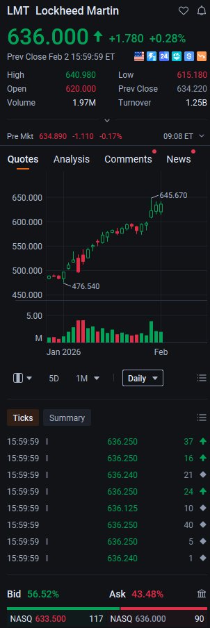 ernamariany's tweet photo. $LMT is edging higher pre-market, up +0.28% to $636.00, as defense sector sentiment stays firm amid ongoing geopolitical demand.
We’re watching the $640 resistance level—if volume picks up at the open, this steady gain could turn into a breakout.
#Stocks #StockMarket #AfterHours https://t.co/pUYFLtHWjw