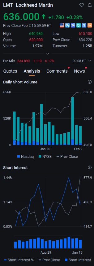 ernamariany's tweet photo. $LMT is edging higher pre-market, up +0.28% to $636.00, as defense sector sentiment stays firm amid ongoing geopolitical demand.
We’re watching the $640 resistance level—if volume picks up at the open, this steady gain could turn into a breakout.
#Stocks #StockMarket #AfterHours https://t.co/pUYFLtHWjw