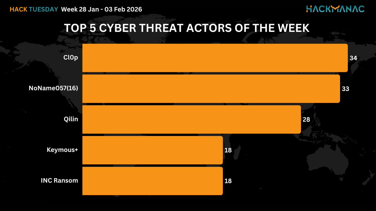 H4ckmanac's tweet photo. 🟧 #HackTuesday 🟧

Hack Tuesday: Week 28 Jan - 03 Feb 2026

⚠️393 cyber attacks across 62 countries ⚠️

➡️The most active threat actor last week was Cl0p claiming responsibility for 34 cyber attacks.

➡️The USA is the most affected country, accounting for 29.3% of incidents, with 115 cyber attacks.

➡️The Gov / Mil / LE sector is the most targeted, accounting for 17.0% of incidents with 67 cyber attacks.

➡️The estimated Critical cyber attacks account to 56 (14.2% of the total).

➡️Overall, the claimed compromised data amounts to approximately 30.0 TB.

More details:
https://t.co/9bp2zfAF8g
