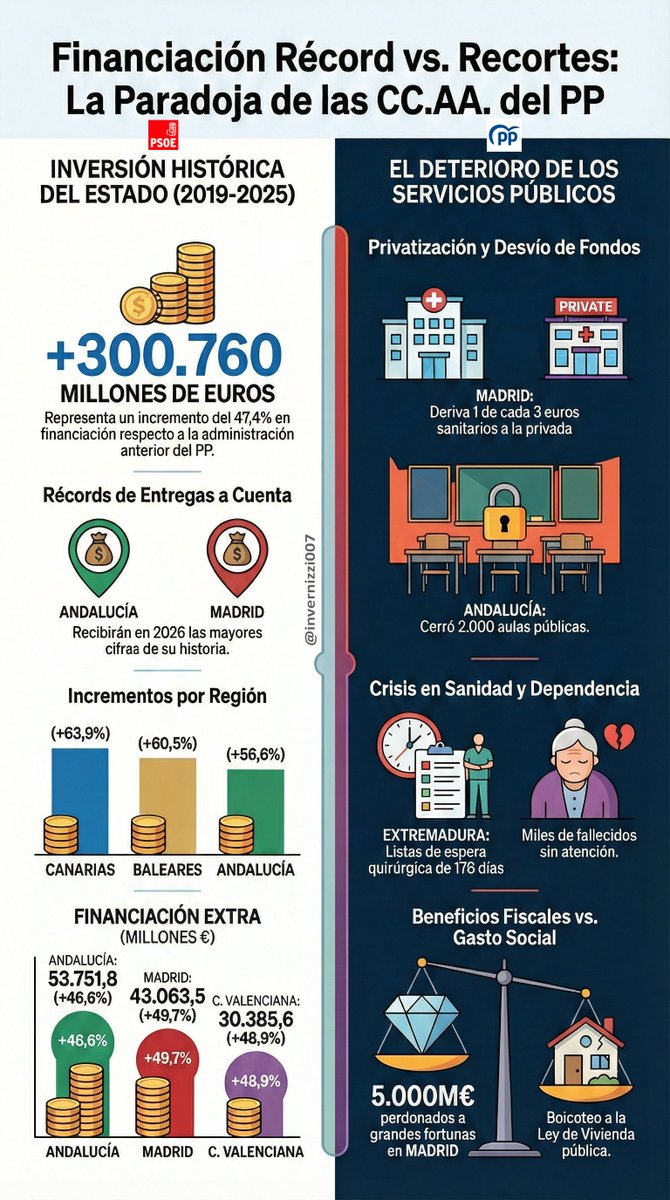 Invernizzi007's tweet photo. Números que no mienten. La financiación vs. el deterioro del PP. @PSOE @psoedeandalucia @PSOEmalaga https://t.co/u0uy3IvEs5