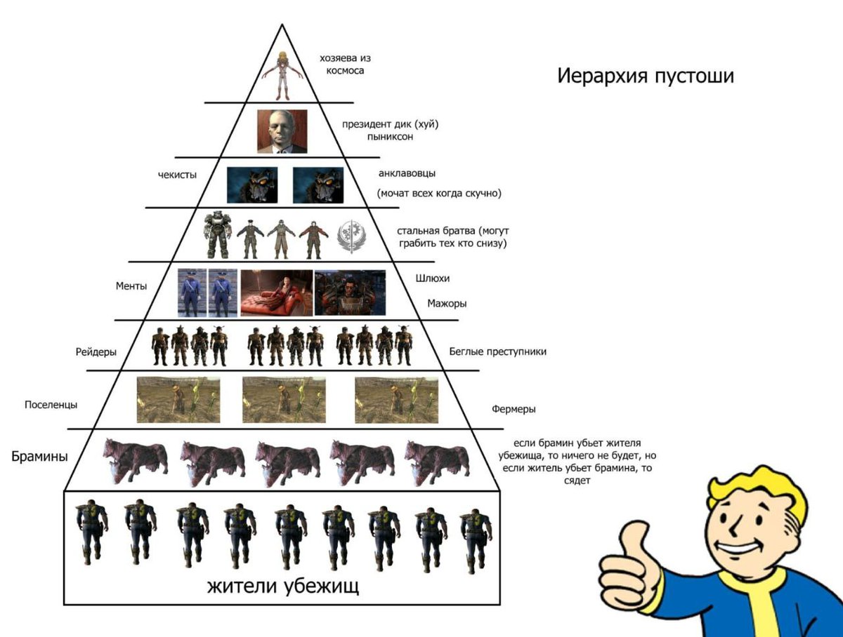 sameanonim's tweet image. Пирамида порабощения Пустошей.