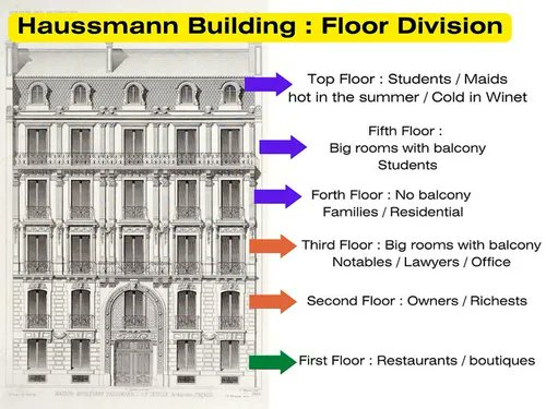 Mixed-use, mixed-income communities are built horizontally AND vertically.

They happen naturally when the people are allowed to build.

#Haussmann #Paris 🇫🇷