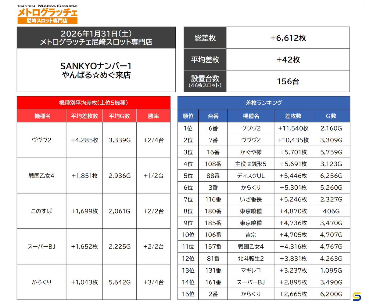 1/31(土) メトログラッチェ尼崎スロット専門店 🏴SANKYOナンバー1
