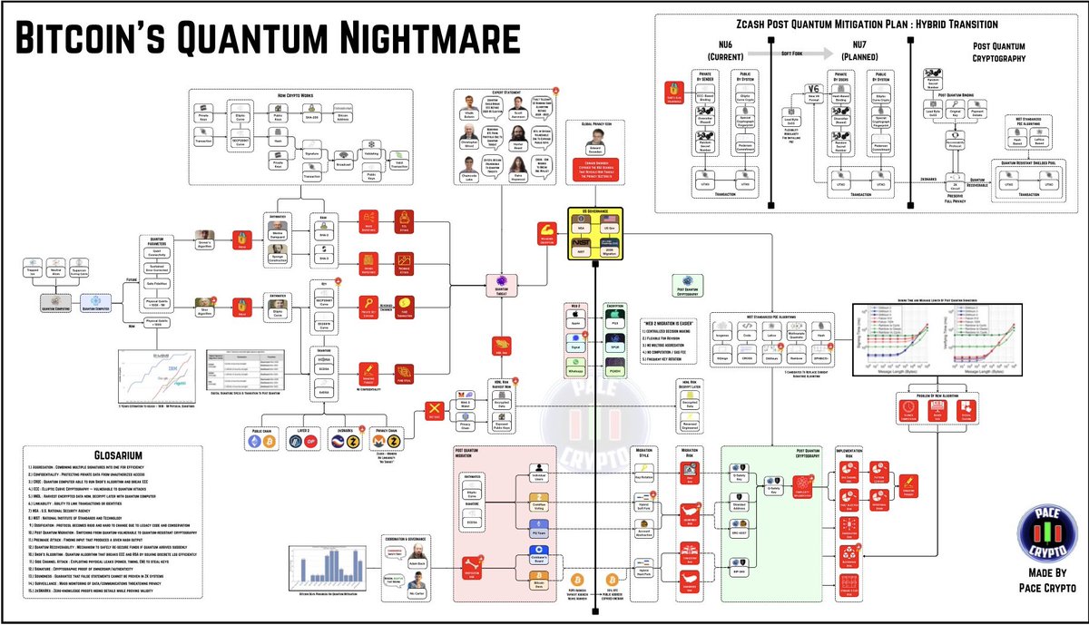 PaceCrypto's tweet photo. Setelah 100+ Jam Mempelajari Quantum Computing, Saya Nyaakan : Bitcoin Dalam Bahaya Besar ⚠️ https://t.co/YjMVGzXbdH