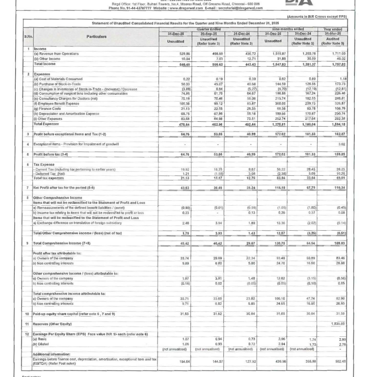 gaze_observer's tweet photo. Dr. Agarwals Health Care Ltd Q3 FY26 Results:-
#Q3Results #Q3FY26 #Stockmarket #Nifty #dragarwal
➤ Revenue from operations ₹530 Cr (+23.0% YoY)
✓ India operations ₹480 Cr (+23.1% YoY)
✓ Revenue from Mature facilities ₹405 Cr (+37.8% YoY)
➤ Total Income ₹540 Cr (+21.9% YoY)
➤ EBITDA ₹155 Cr (+21.3% YoY)
✓ EBITDA margin 28.6% vs 28.8% YoY
➤ PAT ₹44 Cr (+54.5% YoY)
➤ Revenue mix:
✓ Sale of services 78.8%
✓ Sale of products 21.2%
➤ Surgeries performed 81,002 (+11.2% YoY)
➤ 272 facilities as of Dec 31, 2025; 14 new centers added during the quarter (9 secondary, 5 primary)
➤ Management Commentary:-
✓ Delivered a strong Q3 FY26 performance, with robust growth in revenues and profitability, reflecting sustained execution momentum.
✓ Revenue from operations grew 23.0% YoY to ₹530 Cr in Q3 FY26, driven by healthy patient volumes, strong traction at mature centres, and improving contribution from newer facilities.
✓ EBITDA increased 21.3% YoY to ₹155 Cr, highlighting the resilience of the operating model and disciplined cost management.
✓ Network expanded to 272 eye care facilities as of December 31, 2025, with 38 additions during 9M FY26.
✓ Served over 22 lakh patients and performed over 238,000 surgeries, supported by a team of 900+ doctors.
✓ Focus remains on accelerating organic growth through aggressive greenfield expansion, deeper penetration in existing markets, and selective entry into new geographies.
✓ Leveraging strong brand equity and a scalable platform, the company continues to deliver sustainable growth while maintaining high standards of clinical quality and patient safety.
✓ Management remains confident of meeting annual guidance, backed by resilient demand and strong expansion momentum.