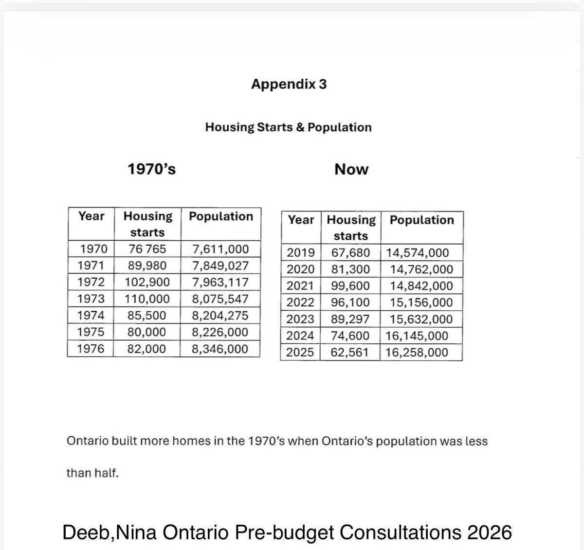 deeb_nina's tweet image. Ontario was building more homes in the 70’s when the population was less than half ⁦@TDotResident⁩ ⁦@chrisglover⁩ ⁦@CFifeKW⁩ ⁦@CPBH01⁩ ⁦@KarlMagnonMan⁩ ⁦@imherenow1⁩ ⁦@normsworld⁩ ⁦@JessicaBellTO⁩ ⁦@JohnFraserOS⁩