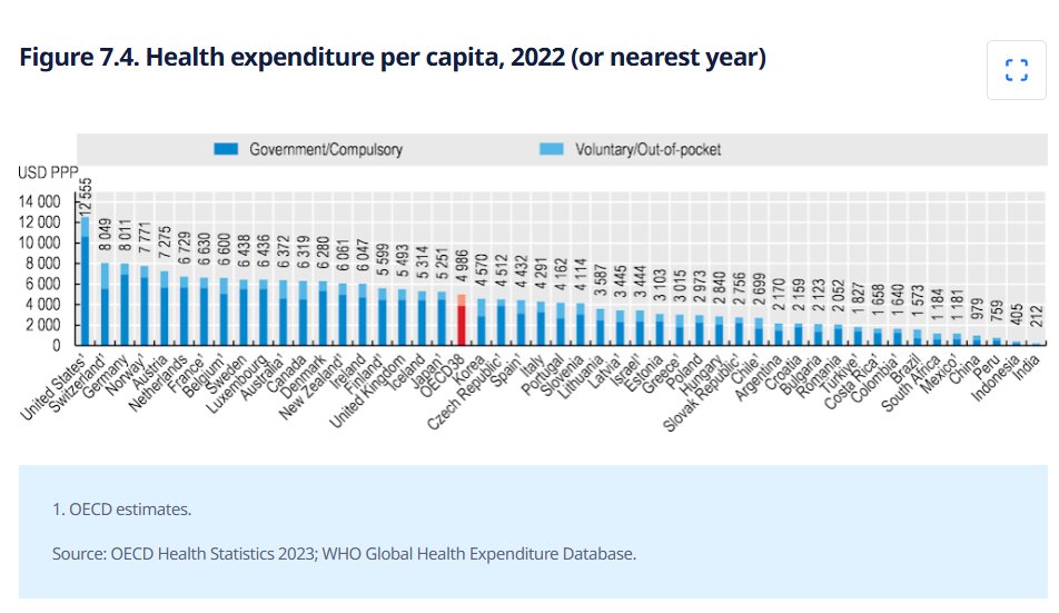 Nos sale 3 vece más barato que gestionado por los oligarcas

Precisamente la razón por la que quieren quitarnos la sanidad pública