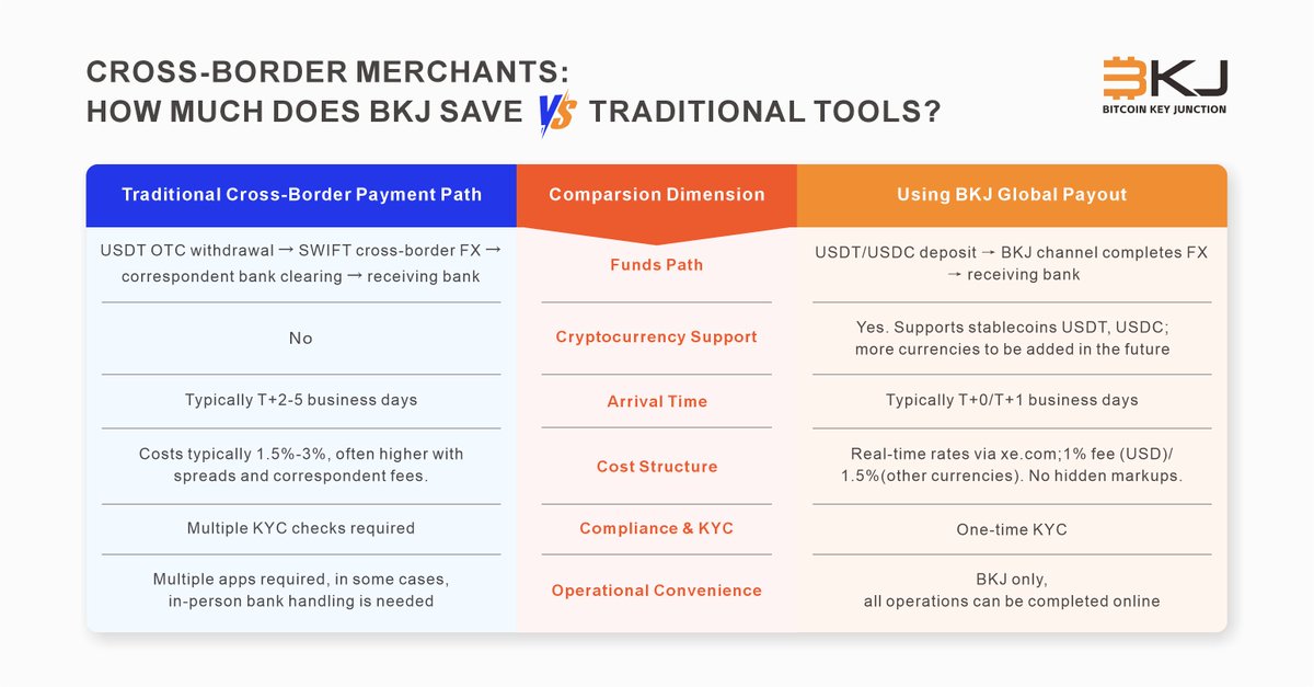 BKJCard's tweet image. 😫Still frustrated by endless KYC forms and time-consuming bank visits? 🏦 

BKJ Global Payment is redefining the cross-border settlement experience:

✅One-and-Done KYC: Skip the repetitive paperwork and multiple verification hurdles of traditional banking.

✅Fully Digital…