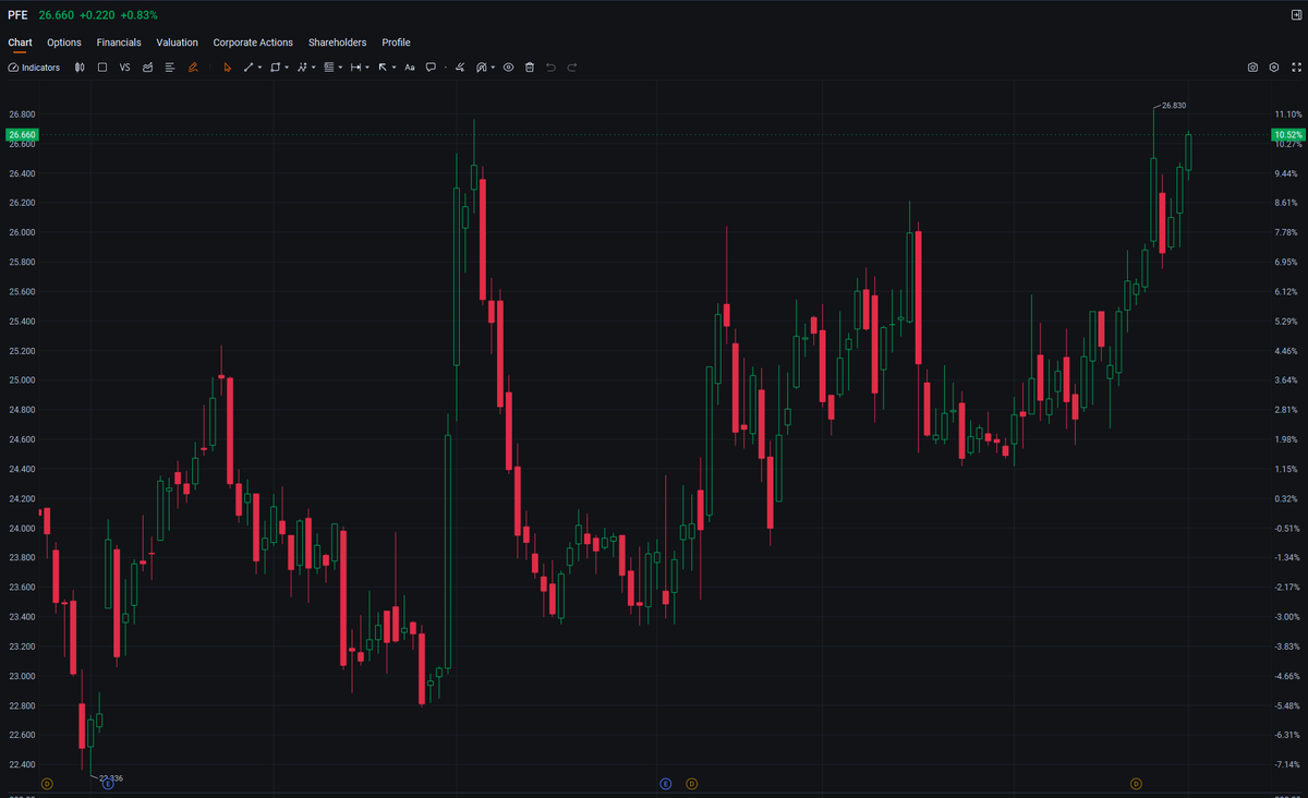LeBron10EXTPack's tweet photo. $PFE is up +0.83% to $26.660 pre-market—this isn’t just a blip. With pharma sector tailwinds and its pipeline heating up, this is a setup for a breakout above $27.00.
 If this momentum sticks, we’re looking at a solid run today. Don’t sleep on this pharma play.
#Stocks #Trading https://t.co/71S7cI83ru