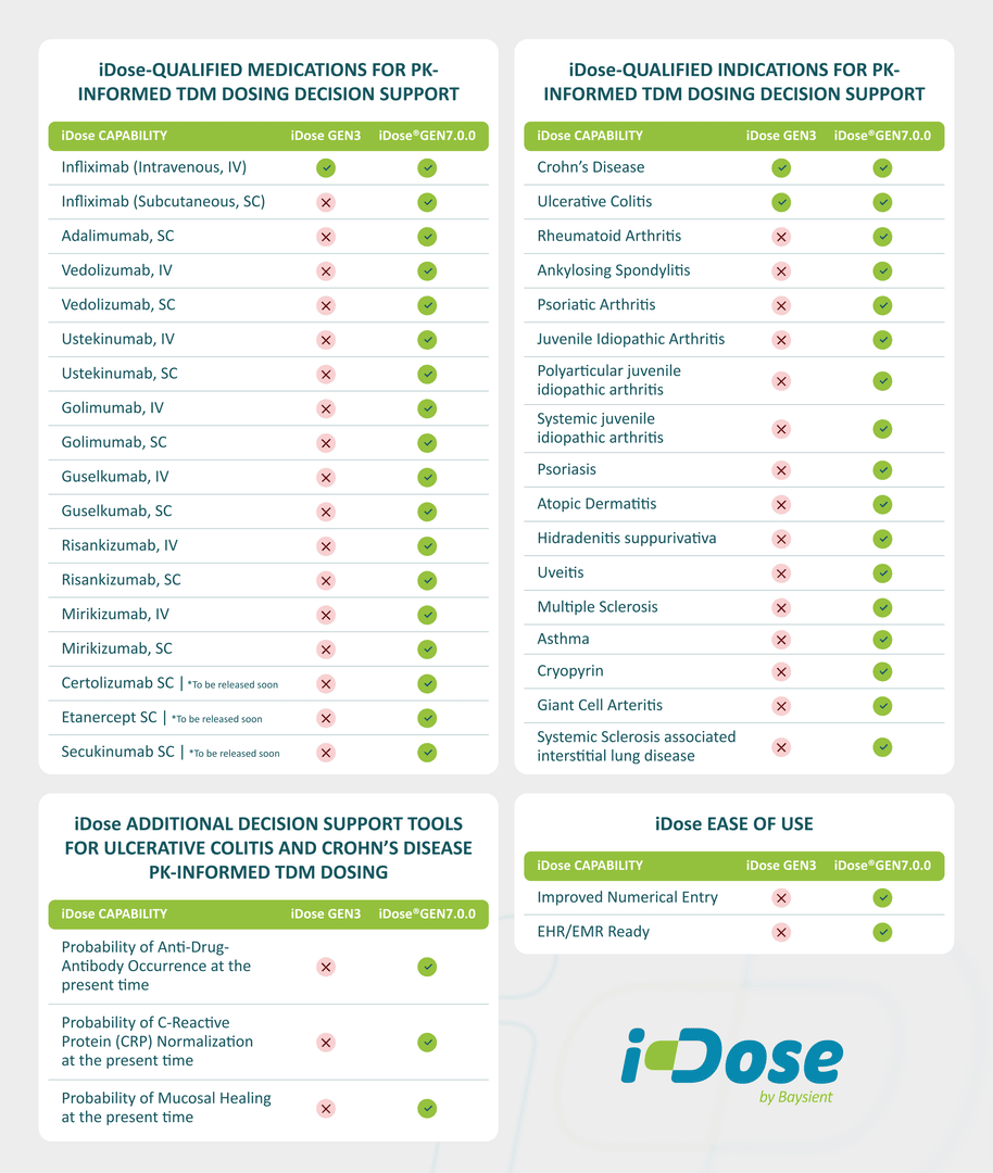 baysient's tweet photo. NEWS: Baysient launches iDose GEN7.0, expanding precision dosing platform to 16 inflammatory disease indications across gastroenterology, rheumatology, dermatology &amp; pulmonology.
Read the press release: https://t.co/isBPoGyPxp https://t.co/a5wgIH4JjU