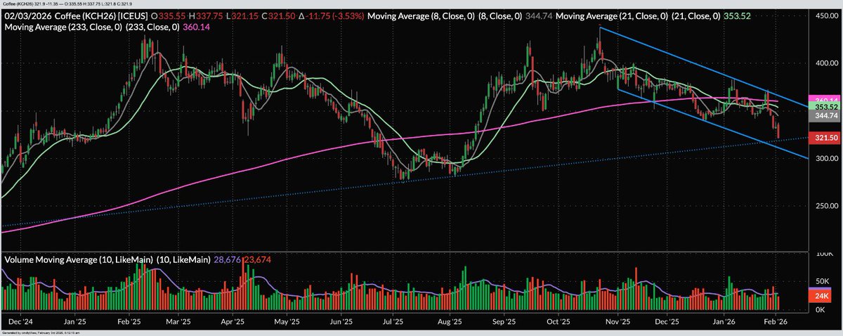 CharlieSte4536's tweet photo. Coffee Multi year support (dotted line) coming into play this morning… https://t.co/sUzI8mOsc3