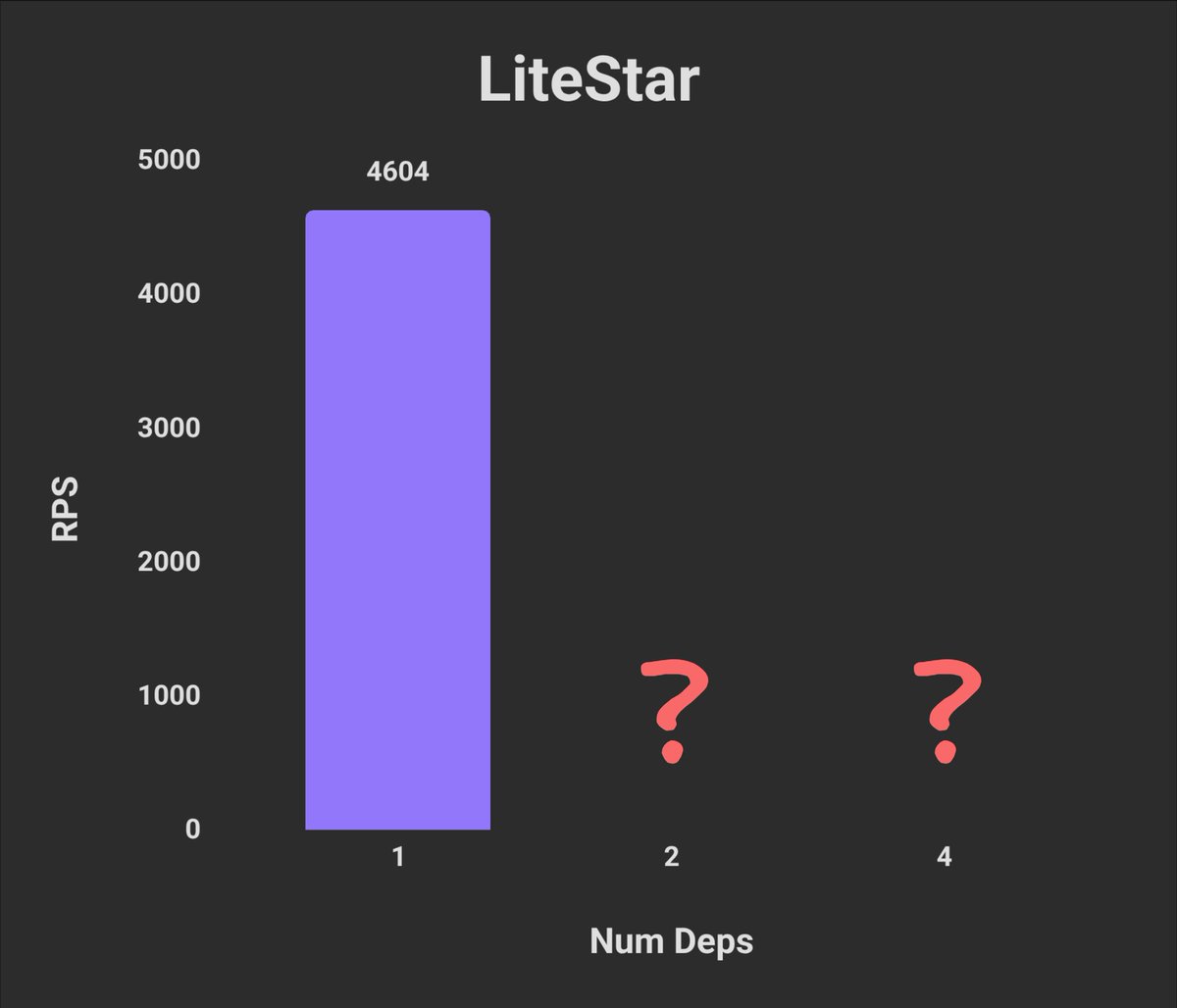 MaximSakhno's tweet photo. In the previous thread, Litestar's RPS dropped 36% with 2+ flat dependencies due to TaskGroup overhead. ๐
How do #Litestar and #FastAPI perform with real DB queries in dependencies? Let's figure it out in this thread ๐งต
#Python https://t.co/uTLIcAQT3o