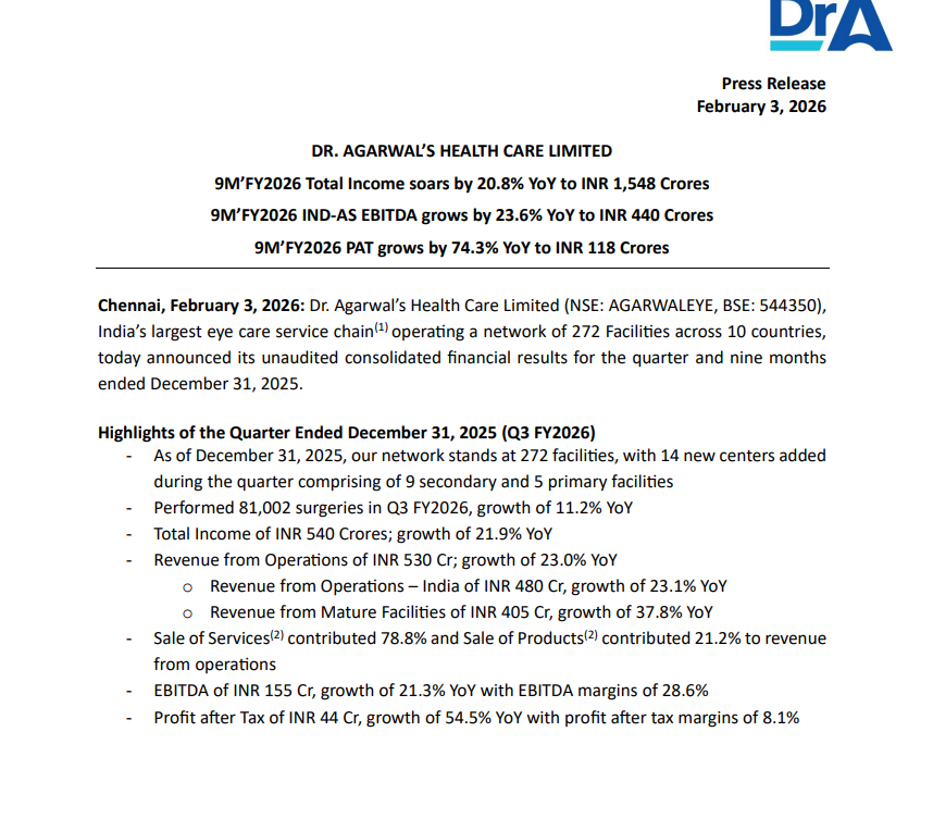 gaze_observer's tweet photo. Dr. Agarwals Health Care Ltd Q3 FY26 Results:-
#Q3Results #Q3FY26 #Stockmarket #Nifty #dragarwal
➤ Revenue from operations ₹530 Cr (+23.0% YoY)
✓ India operations ₹480 Cr (+23.1% YoY)
✓ Revenue from Mature facilities ₹405 Cr (+37.8% YoY)
➤ Total Income ₹540 Cr (+21.9% YoY)
➤ EBITDA ₹155 Cr (+21.3% YoY)
✓ EBITDA margin 28.6% vs 28.8% YoY
➤ PAT ₹44 Cr (+54.5% YoY)
➤ Revenue mix:
✓ Sale of services 78.8%
✓ Sale of products 21.2%
➤ Surgeries performed 81,002 (+11.2% YoY)
➤ 272 facilities as of Dec 31, 2025; 14 new centers added during the quarter (9 secondary, 5 primary)
➤ Management Commentary:-
✓ Delivered a strong Q3 FY26 performance, with robust growth in revenues and profitability, reflecting sustained execution momentum.
✓ Revenue from operations grew 23.0% YoY to ₹530 Cr in Q3 FY26, driven by healthy patient volumes, strong traction at mature centres, and improving contribution from newer facilities.
✓ EBITDA increased 21.3% YoY to ₹155 Cr, highlighting the resilience of the operating model and disciplined cost management.
✓ Network expanded to 272 eye care facilities as of December 31, 2025, with 38 additions during 9M FY26.
✓ Served over 22 lakh patients and performed over 238,000 surgeries, supported by a team of 900+ doctors.
✓ Focus remains on accelerating organic growth through aggressive greenfield expansion, deeper penetration in existing markets, and selective entry into new geographies.
✓ Leveraging strong brand equity and a scalable platform, the company continues to deliver sustainable growth while maintaining high standards of clinical quality and patient safety.
✓ Management remains confident of meeting annual guidance, backed by resilient demand and strong expansion momentum.