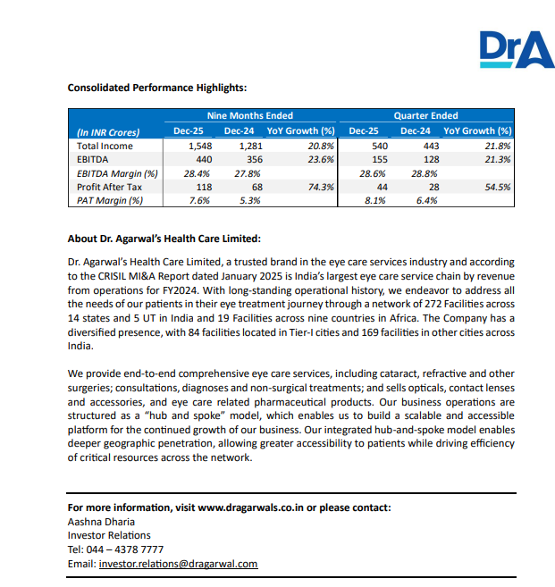 gaze_observer's tweet photo. Dr. Agarwals Health Care Ltd Q3 FY26 Results:-
#Q3Results #Q3FY26 #Stockmarket #Nifty #dragarwal
➤ Revenue from operations ₹530 Cr (+23.0% YoY)
✓ India operations ₹480 Cr (+23.1% YoY)
✓ Revenue from Mature facilities ₹405 Cr (+37.8% YoY)
➤ Total Income ₹540 Cr (+21.9% YoY)
➤ EBITDA ₹155 Cr (+21.3% YoY)
✓ EBITDA margin 28.6% vs 28.8% YoY
➤ PAT ₹44 Cr (+54.5% YoY)
➤ Revenue mix:
✓ Sale of services 78.8%
✓ Sale of products 21.2%
➤ Surgeries performed 81,002 (+11.2% YoY)
➤ 272 facilities as of Dec 31, 2025; 14 new centers added during the quarter (9 secondary, 5 primary)
➤ Management Commentary:-
✓ Delivered a strong Q3 FY26 performance, with robust growth in revenues and profitability, reflecting sustained execution momentum.
✓ Revenue from operations grew 23.0% YoY to ₹530 Cr in Q3 FY26, driven by healthy patient volumes, strong traction at mature centres, and improving contribution from newer facilities.
✓ EBITDA increased 21.3% YoY to ₹155 Cr, highlighting the resilience of the operating model and disciplined cost management.
✓ Network expanded to 272 eye care facilities as of December 31, 2025, with 38 additions during 9M FY26.
✓ Served over 22 lakh patients and performed over 238,000 surgeries, supported by a team of 900+ doctors.
✓ Focus remains on accelerating organic growth through aggressive greenfield expansion, deeper penetration in existing markets, and selective entry into new geographies.
✓ Leveraging strong brand equity and a scalable platform, the company continues to deliver sustainable growth while maintaining high standards of clinical quality and patient safety.
✓ Management remains confident of meeting annual guidance, backed by resilient demand and strong expansion momentum.