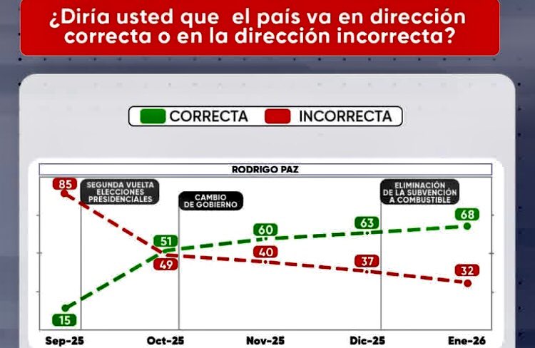 Un estudio de Ipsos CIESMORI para Unitel, ha revelado que el 68% del pueblo boliviano cree que el país va en la dirección correcta con el gobierno del presidente <a href="/Rodrigo_PazP/">Rodrigo Paz Pereira</a> 
Una muestra clarísima de respaldo al cambio de ciclo y a la construcción de un Nuevo Tiempo.