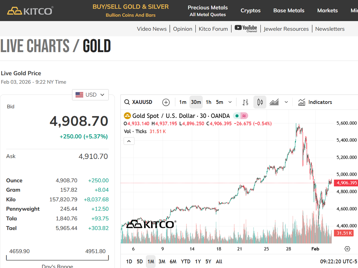 As is typical after big drops, #Gold is having a massive rebound. Let's see how it behaves when things calm down a bit. All signs still point toward strength for gold, and the other precious metals.