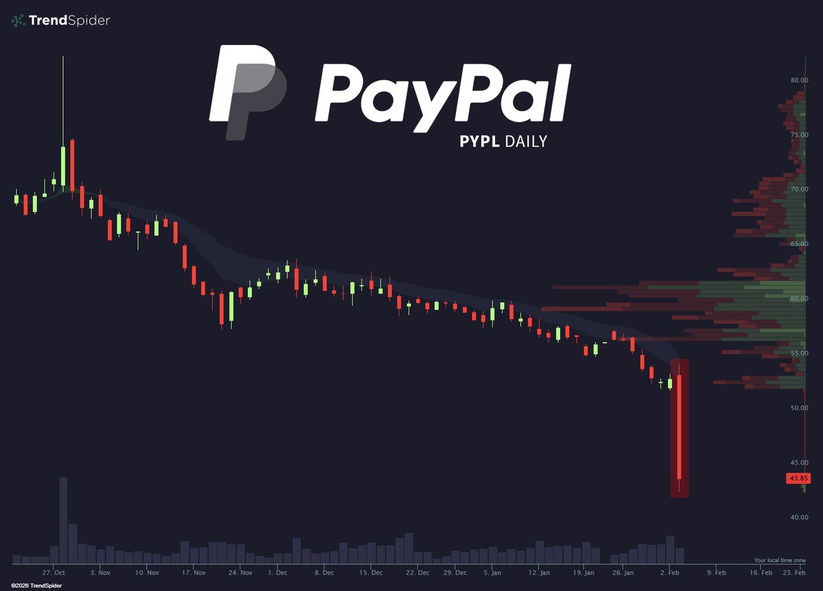 A good reminder that bad can always get worse.

$PYPL -17% pre-market. 🪦