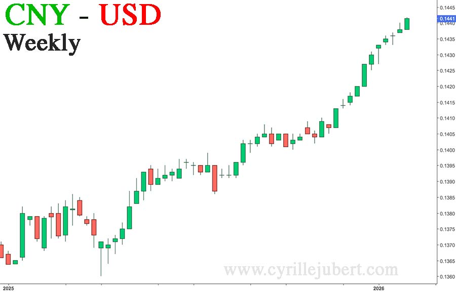 Chinese currency against Dollar
#CNY 
This is the result of Xi Jinping politics  
cf <a href="/oriental_ghost/">Bai, Xiaojun</a> 

CNY up / Dollar down