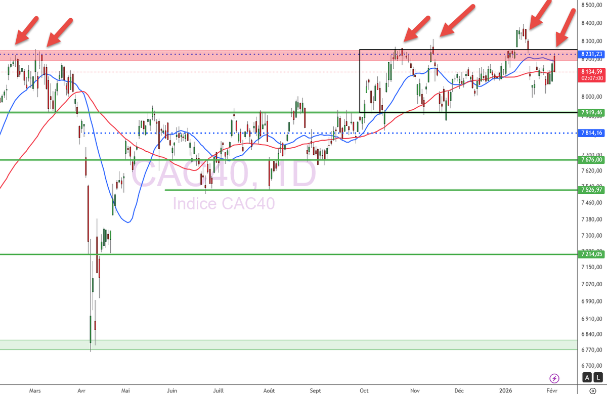 XFenaux's tweet image. Pour la 20000 ème fois depuis 2 ans sur les 8200 !!

#CAC