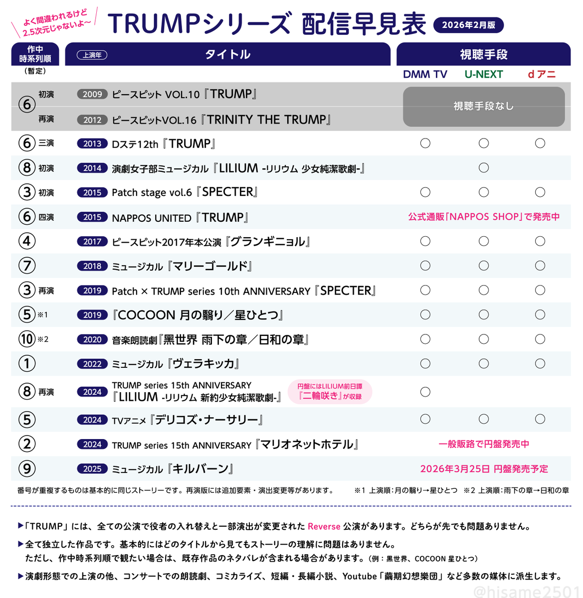 hisame2501's tweet photo. dアニに追加された記念にTRUMPシリーズ配信早見表を作りました。

上から順に観るも良し！
時系列で攻めるも良し！
最近のやつから観るも良し！！
ミュージカルだけ観るも良し！！

これ以外の作品についてはブログにまとめておいたよ〜〜
https://t.co/LEvwGY10BH https://t.co/nK6aEcjw4O