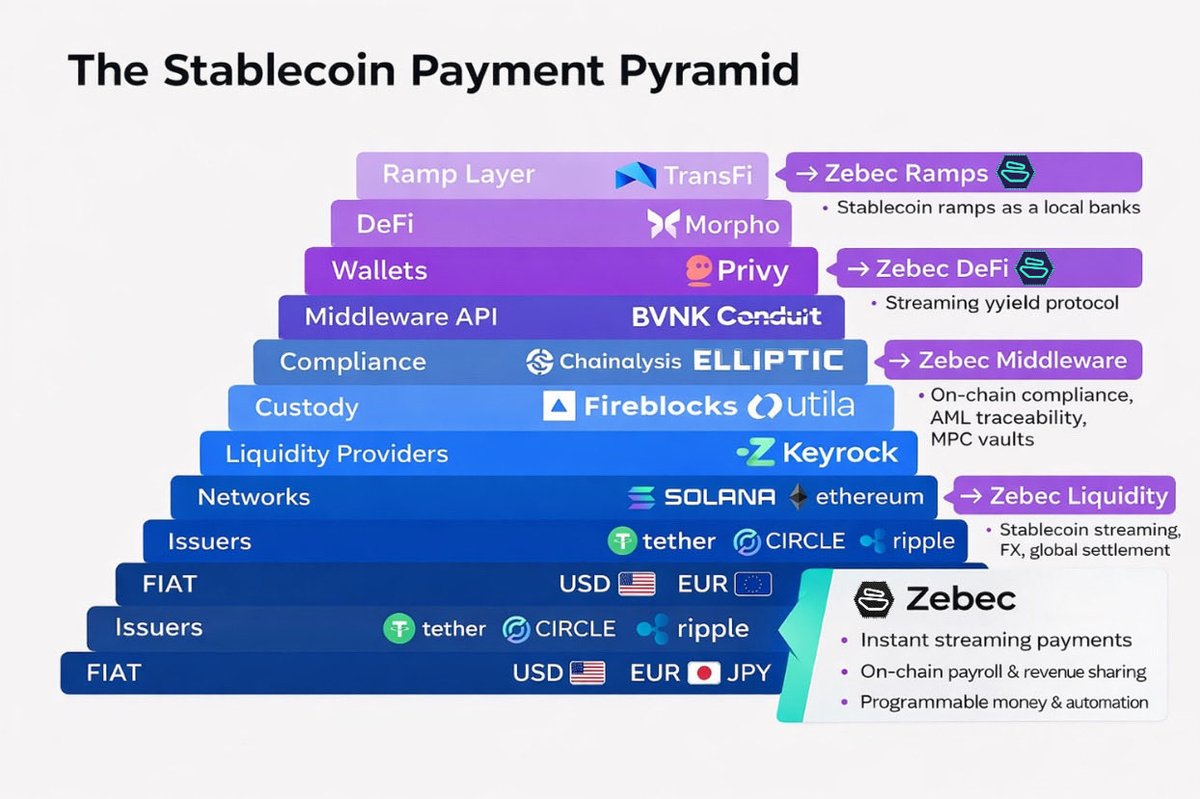 The Stablecoin Payment Pyramid Completed 🧩  $ZBCN

What this pyramid shows is that real global money only works when every layer moves in sync 🔗 from fiat rails and issuers all the way up to UX and ramps.

Zebec Network isn’t just another layer.
It connects them.

• Turns