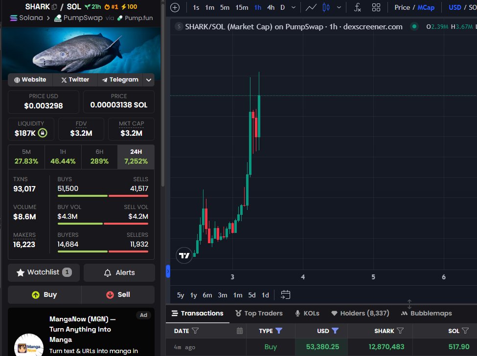 Bullrun_Gravano's tweet photo. Someone just bought bought $53K worth of $SHARK 

63Z3Q7JX3SBGDiiwqqnPTVvHcuUk6ixkzsYQbKzhpump https://t.co/FE08hp1fnc