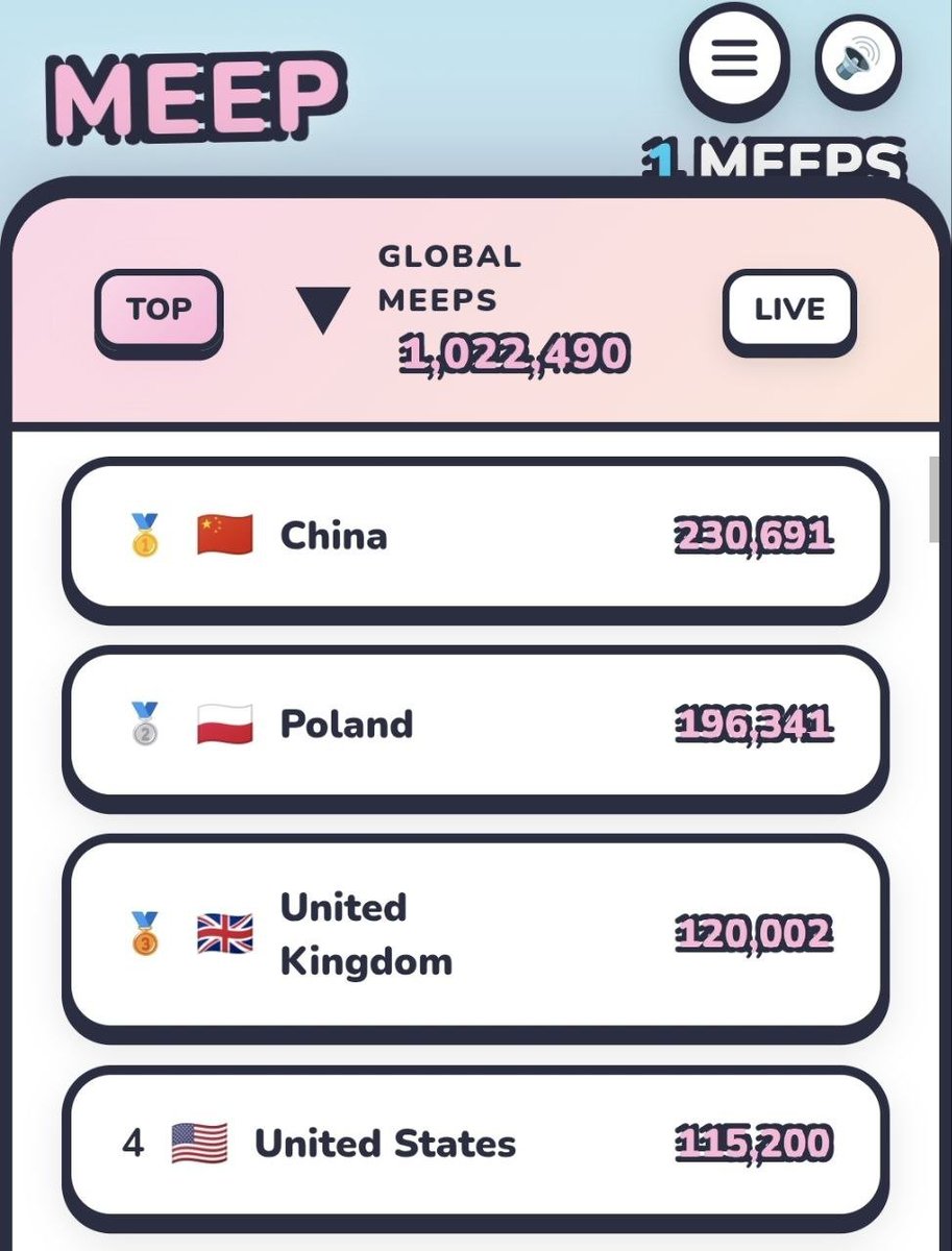 1,000,000 clicks🎇

Meep Cat just hit 1M website clicks 😹

The leaderboard doesn’t lie:
🇨🇳China leading the charge 🥇
🇵🇱Poland flying 🥈
🇬🇧UK holding strong 🥉

Come on USA. Dont be out Meeped

This is what organic looks like.
Meep is global. 🐱🌍