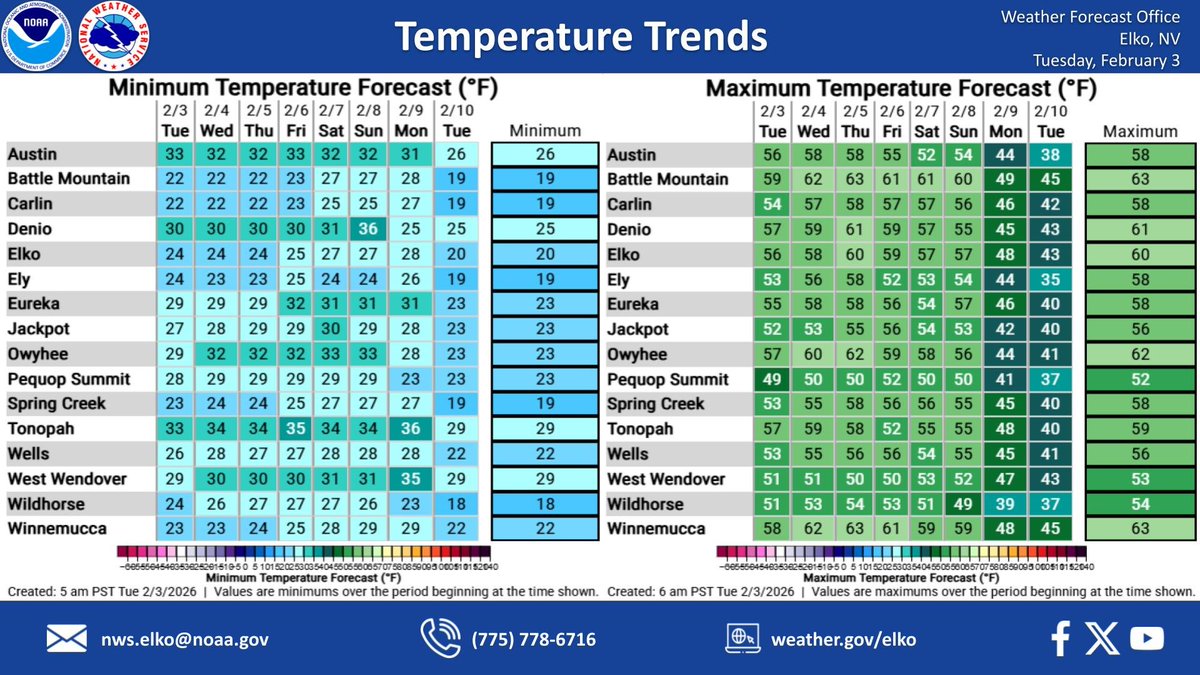 NWSElko's tweet image. Overnight low temperatures remain in the 20s to low 30s through the weekend. High pressure remains over the region through the weekend with high temperatures well above normal. Most locations will warm up into the mid 50s each afternoon. #nvwx
