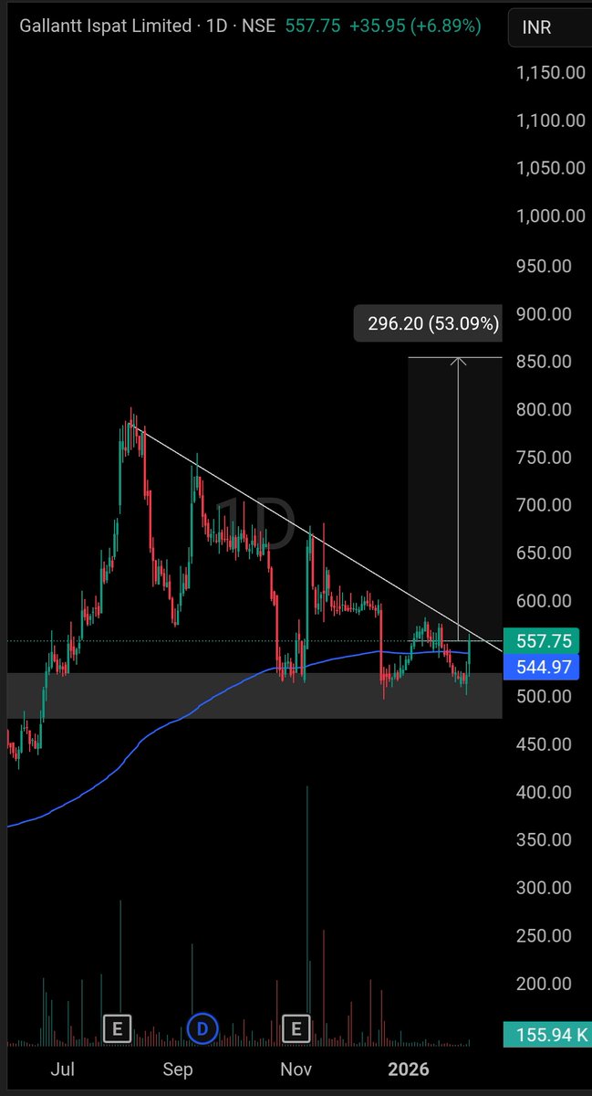 FuriaRakshit's tweet photo. Reversal On Radar => GALLANTT ISPAT LTD🚀🚀🚀

Showing reversal signs from the demand area 👀
Upside possible => 850-855‼️

Keep Monitoring ‼️👀

#StockMarketIndia #StockToWatch #indiaustradedeal #swingtrade #BullRun #StocksToTrade https://t.co/7tWbXRXVyJ