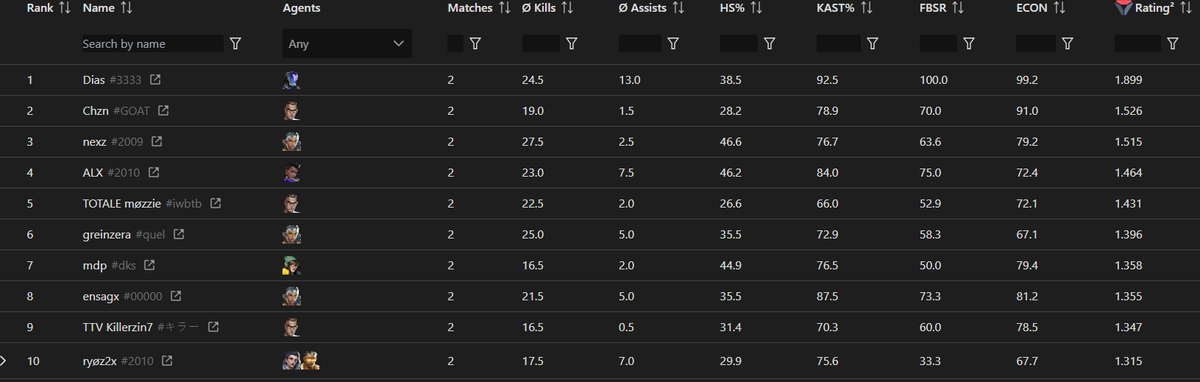 Ficar top 1 com esses stats é um grande motivo para eu me orgulhar