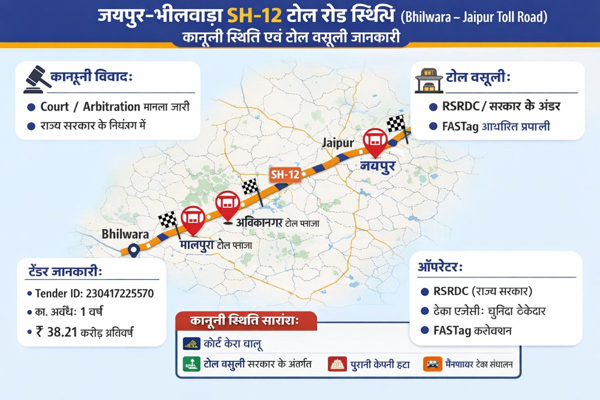 SingerD51187470's tweet photo. @zeerajasthan_ @Bssolankizee 🎯 स्टेट हाइवे के नियमों के अनुसार नगरपालिक क्षेत्र सें कोई भी टोल प्लाजा 5KM की दूरी के पश्चात स्थापित किया जा सकता है..जबकि वर्तमान में अविकानगर स्थित टोल प्लाजा बिना किसी वैध कारण के नगरपालिका के शहरी क्षेत्र के 1km सें भी कम दूरी में स्थापित हे https://t.co/O45nBN0uXi