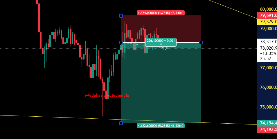 iyantochannel's tweet photo. Saya melakukan open posisi short #BTCUSD menurut kamu, apakah ini akan berhasil ke TP max? risk and reward 1:3 https://t.co/yjyLBaCnIN