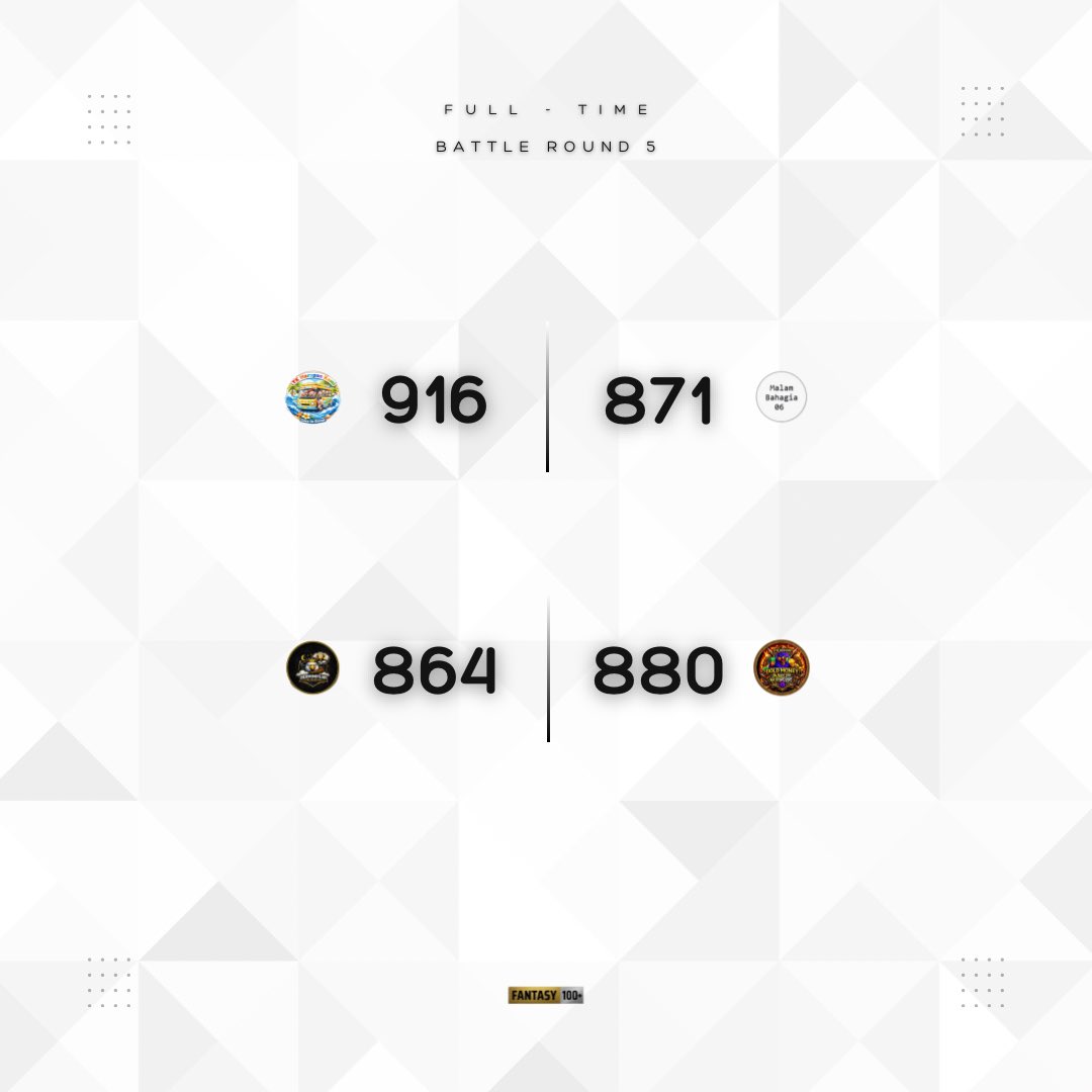 wide_playmaker's tweet photo. Battle Alliance
Round 5
Putaran pertama diakhiri TKHKGTO dan Y$R dengan kemenangan.
Menegaskan persaingan mereka di tangga juara.
Sementara, BEN dan MB6 mau tidak mau harus nge-gas di paruh babak berikutnya.
ALIM terlihat santai menikmati liburan.
#Fantasy100plus
#FPL
#FPLCommunity