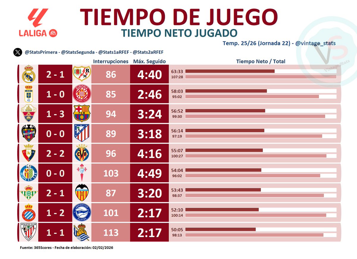 UNIVERSO_1899's tweet image. Si hombre. Que el partido del Madrid - Rayo fue en el que menos tiempo se perdió de toda la jornada y en el que añadieron 9 minutos.

Ya ni se esconden 😂