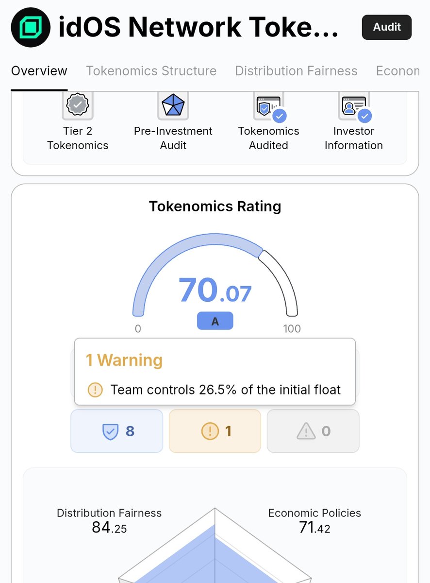 Idos Token Audit by <a href="/TokenomicsCOM/">Tokenomics.com</a> 

What this means literally,  in both ways 

THE MERITS

1. Supply &amp; allocation aren’t crazy
Total supply is 1B $IDOS, and tokens are spread across community, team, investors, staking, and treasury in a fairly balanced way.
No single group is
