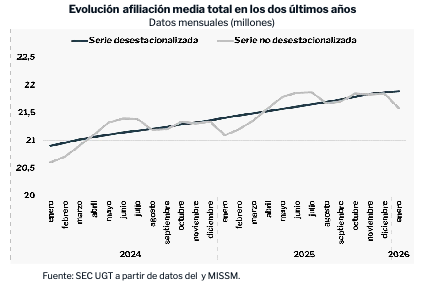 La serie desestacionalizada 🗓️muestra cómo el mercado laboral sigue reflejando una tendencia positiva favorable, con 17.311 personas afiliadas más, hasta un total de 21.885.039, el dato más elevado de la serie histórica.