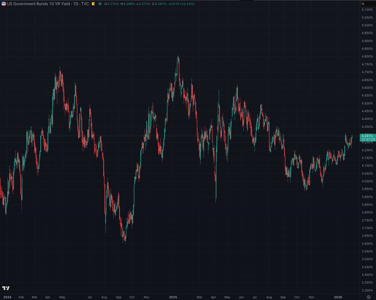Bogachan_1971's tweet photo. #InterestRates #Bessent #Fannie #Freddie

Do you smell anything?

Pulte: Ready to go on Fannie and Freddie #IPO if #Tump wants that.

Thanks for your attention to this matter.... 🤣🤣

There is no honor between thieves .... we will come to that at the end.

Who is Pulte? Bill Pulte is the director of the Federal Housing Finance Agency since March 2025, and subsequently, chairman of both Fannie Mae and Freddie Mac.

What is this message about? It means some hedge funds who listened to Besssent and front run Fannie and Freddie are getting nervous as rates start to go higher.... Fannie and Freddie IPO is the exit strategy, presented by Bessent to all these funds... I am speculating... but looks like they are all long. They are sending a message to Trump: Where is the IPO?

So it is the crime of the century if banks move Libor submission up or down 1 bps.... but it is business as usual if all these fund managers collude with US Treasury Secretary and front run GSEs more than 100 bps... I am used to this because I grew up in Turkiye where I witnessed that sometimes those crooks running those funds might be left on the altar. So, there is a possibility.

There is one mistake the crooks in grovernment made. They should have kept the powder dry and not goose Fannie and Freddie buy over 200 billion MBS while the other crooks they dine with were also buying. That's creating the problem now with the IPO. 🤣🤣

So, the friends who sent me the message asked me how to catch the crooks if they panic. Keep an eye on current coupon mortgages vs others especially after 9:30 am EST every day... if they start to widen vs others, it means some crooks are booking their profits and getting out of a very crowded trade.

Clown in charge might come and try to stop that with a post about IPO but he needs to deliver it, not bluff.