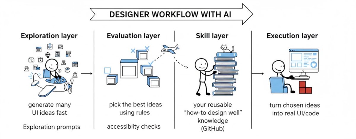"Stop treating AI like the pilot and start treating it like your co-pilot. ✈️

I’ve been playing around with a 4-layer workflow to keep the 'human' in the driver's seat. It’s basically:

#AI #UXDesign #ProductDesign"