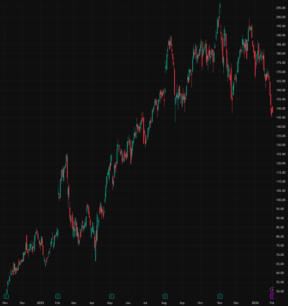Kaylin_Ness's tweet photo. $PLTR earnings today

If it beats 👉 "it was obvious" goes to $163
If it drops 👉 "valuation was insane" goes to $133

Classic earnings setup
Volatility > direction https://t.co/bMONxRsJ2P