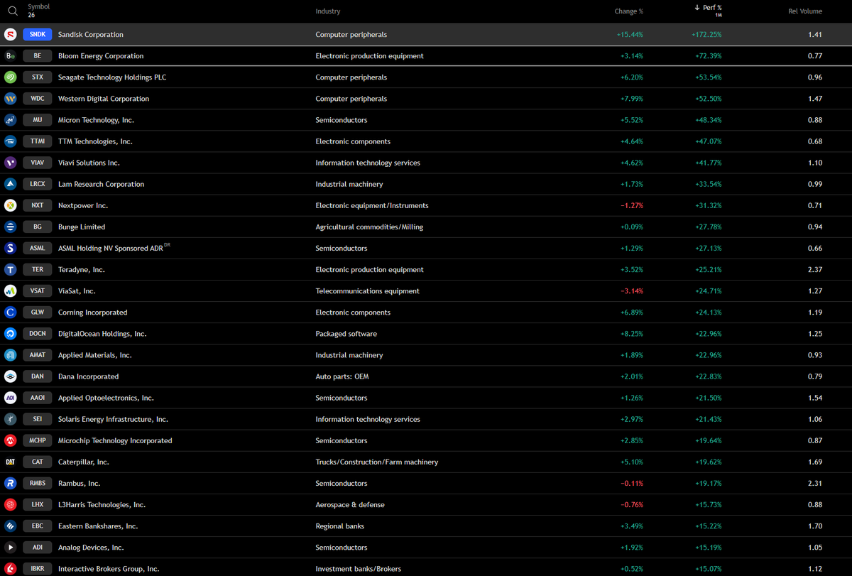 TrendRiderPro1's tweet image. 👉Market Leaders With Institutional Flow. High-liquidity Momentum Leader Scan.  Strong momentum, trading above rising EMAs, priced &amp;gt;$15, $1B+ market cap, and ADR 2.5–10%
Trend + Liquidity + Relative Strength