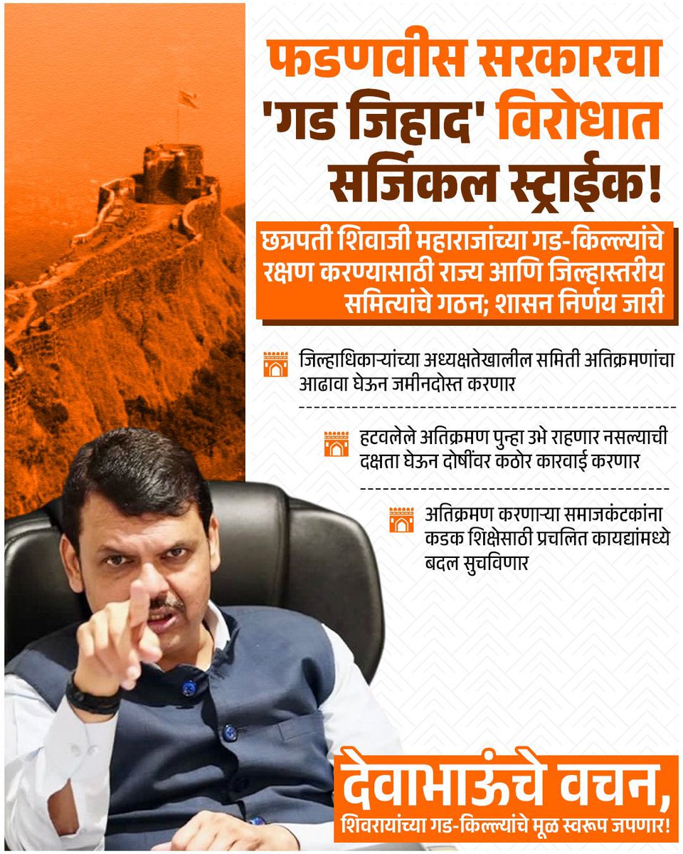 Cool_Bhakt's tweet photo. फडणवीस सरकारचा 'गड जिहाद' विरोधात सर्जिकल स्ट्राईक !
छत्रपती शिवाजी महाराजांच्या गड-किल्ल्यांचे रक्षण करण्यासाठी राज्य आणि जिल्हास्तरीय समित्यांचे गठन; शासन निर्णय जारी
जिल्हाधिकाऱ्यांच्या अध्यक्षतेखालील समिती अतिक्रमणांचा आढावा घेऊन जमीनदोस्त करणार
हटवलेले अतिक्रमण पुन्हा उभे राहणार नसल्याची दक्षता घेऊन दोषींवर कठोर कारवाई करणार
अतिक्रमण करणाऱ्या समाजकंटकांना कडक शिक्षेसाठी प्रचलित कायद्यांमध्ये बदल सुचविणार
देवाभाऊंचे वचन, शिवरायांच्या गड-किल्ल्यांचे मूळ स्वरूप जपणार .....
@Dev_Fadnavis ji