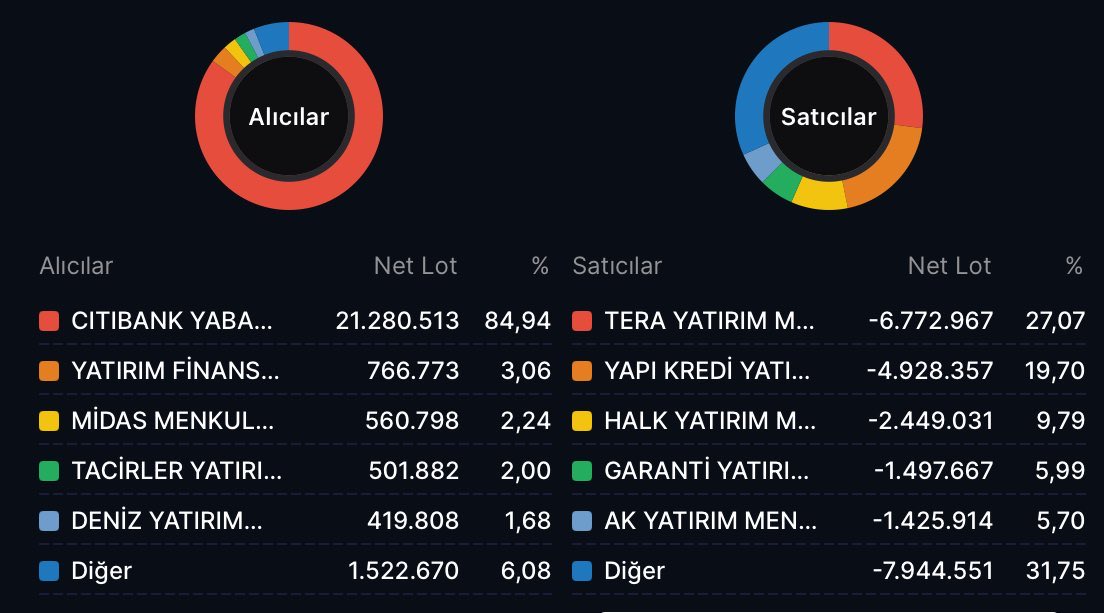 #tera yeni projesi,başlıyor,takas anlık %77 olarak toplanmış şuan kırılım gelmek üzere 6x net.tavan tavan gidicek bu kagıt yeni #ucaym olacak.bu hisseyi bilmeyenler beni takip et beğeni RT ve yorum bırak dm kutularınıza teker teker yazıyorum✍️